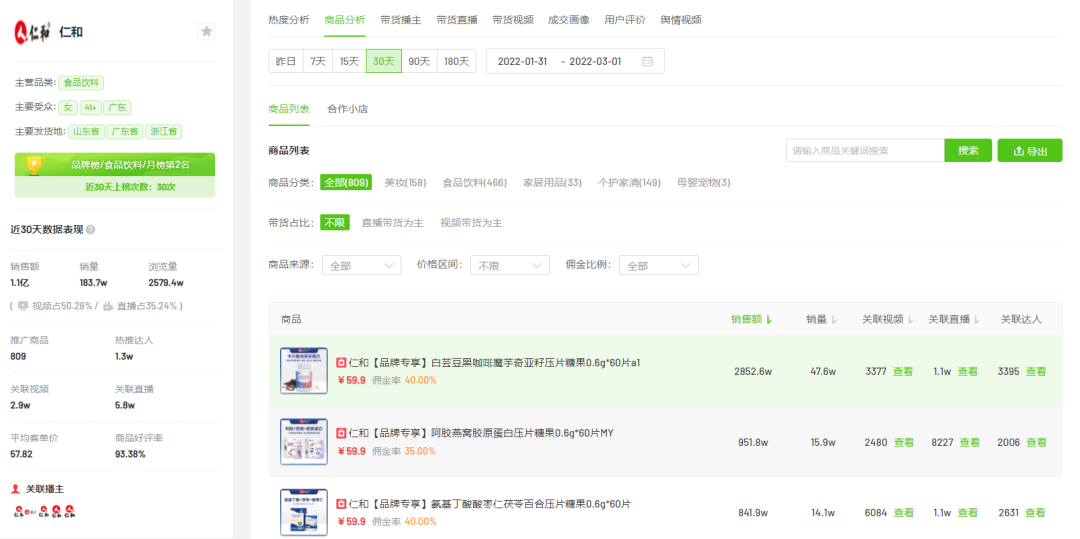 2月抖音电商与品牌营销趋势:农资绿植增长,春季减肥需求激增