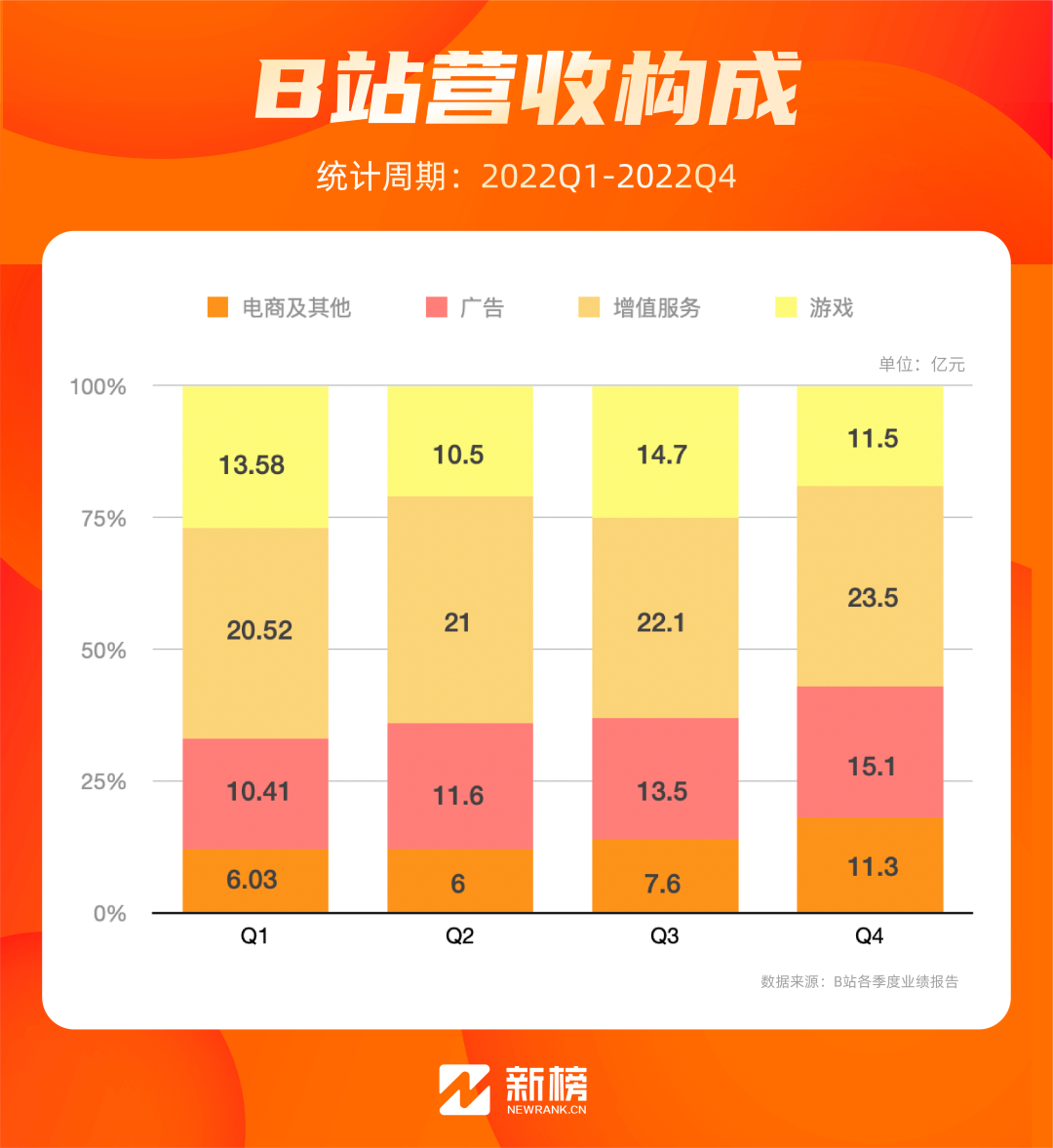 B站降本增效这一年:给UP主分了91亿,亏了75亿