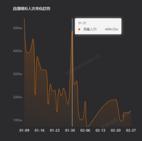 50天涨粉1277万,带货近13亿元,董宇辉清空微博还重要吗?