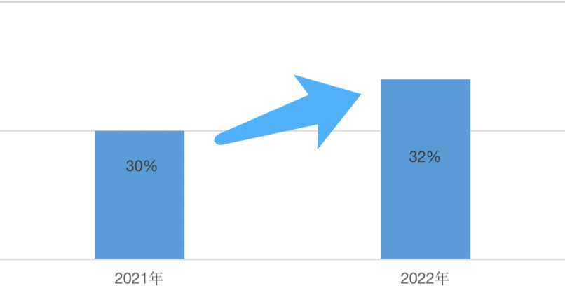 2000家品牌看到的2023年的私域是什么样？