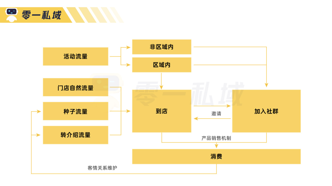 独家实战复盘：社群平均留存率77%, 私域如何反哺实体门店到店率
