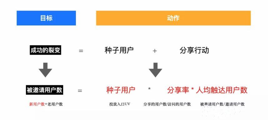 裂变增长的三大要点