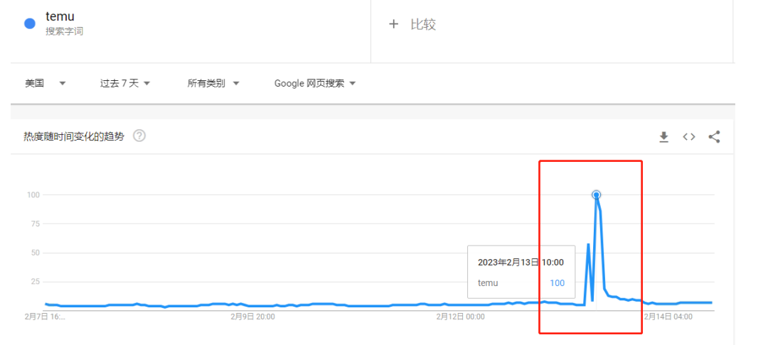 海外“处女秀”1个亿!被拼多多的“钞能力”笑疯