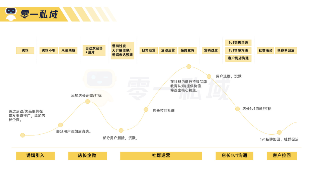 独家实战复盘：社群平均留存率77%, 私域如何反哺实体门店到店率