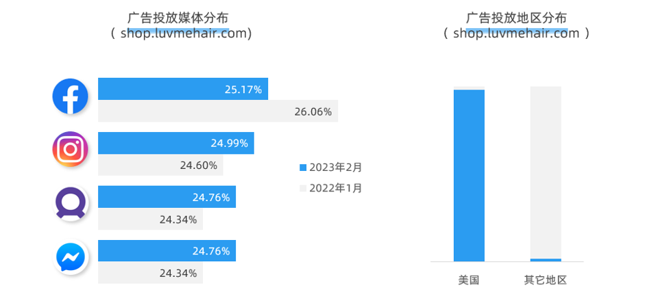 访问量百万,出海美国的顶级假发品牌 Luvmehair 研究!