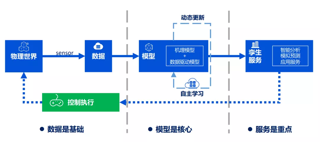 什么是数字孪生，其应用价值表现在哪些方面？