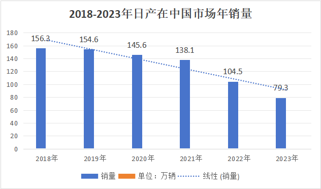 “关厂”、裁员,日产还能熬多久?