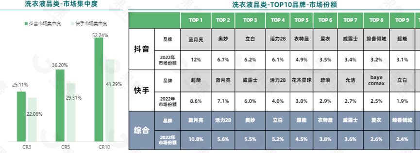 当洗衣液的留香堪比大牌香水，社媒电商如何成为品牌的流量洼地？
