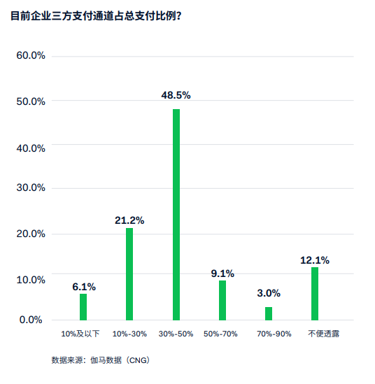 从支付视角出发,提升游戏出海成功率的重点还有哪些?
