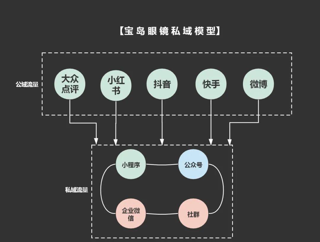 这家MCN公司,竟然是卖眼镜的?| 拆解眼镜行业TOP1的私域模型 这家MCN公司,竟然是卖眼镜的?| 拆解眼镜行业TOP1的私域模型