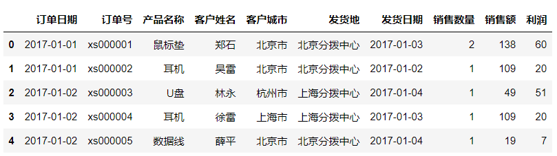 做销售订单案例分析怎么写(解读简单的数据分析案例)