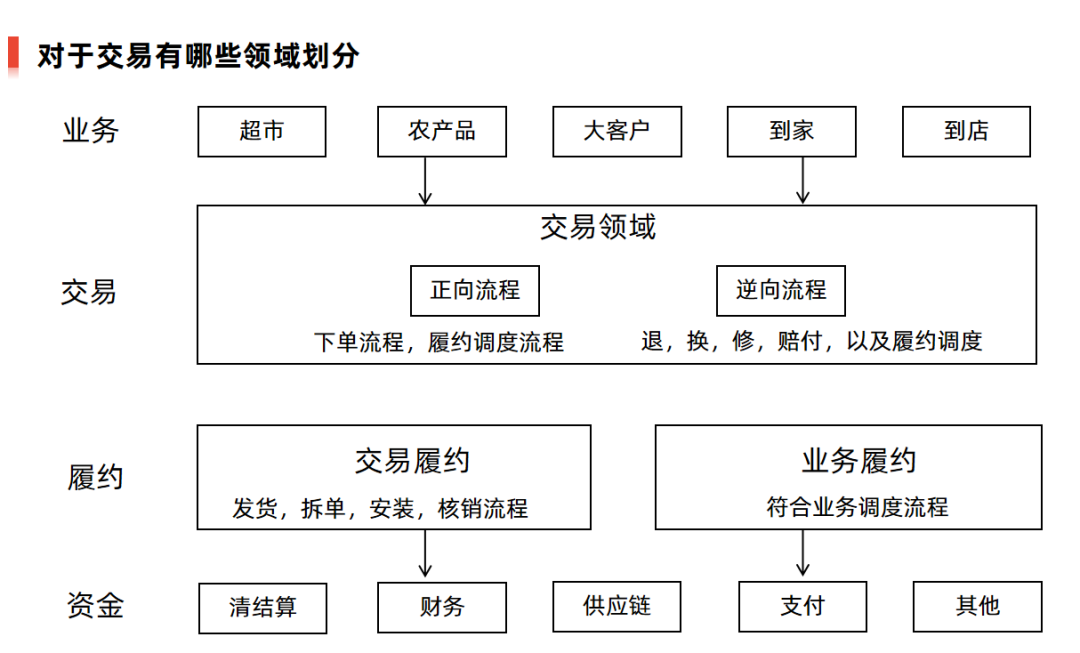电商产品经理必学:理解一下电商交易流程