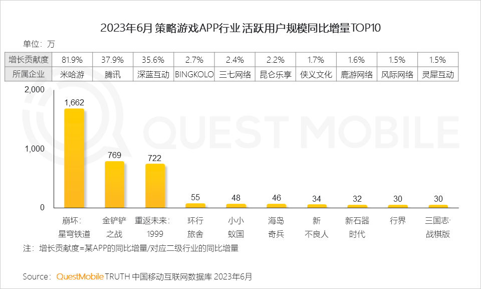 QuestMobile2023手机游戏行业洞察报告:手游用户规模6亿+,流量超百万游戏企业占17.6%,买量倾向短期快速投放策略