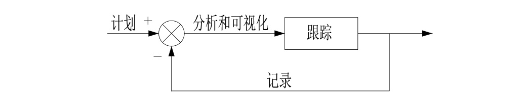世界五大学习方法之番茄工作法