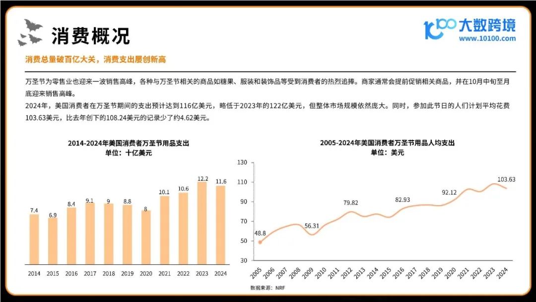 2024万圣节海外消费市场洞察报告
