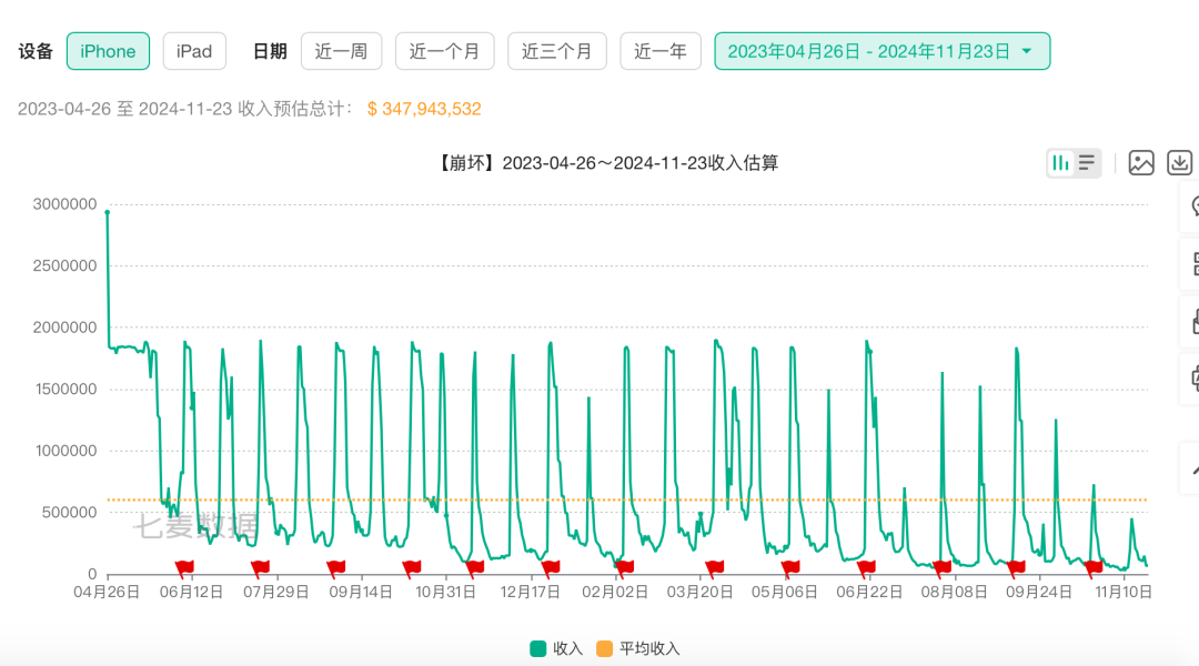 米哈游遇冷,昔日王牌游戏风光难续?