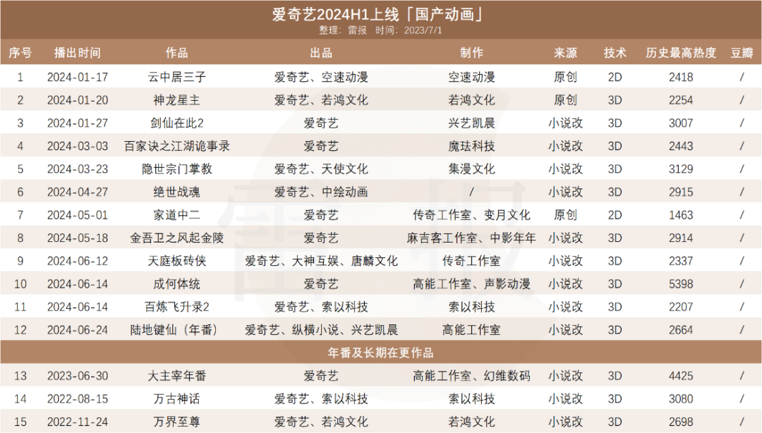 上半年,“优爱腾B”419亿元投内容,待播动画超百部|雷报