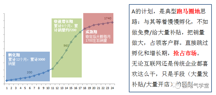 新业务可行性，如何做数据分析？（趣味教学版）