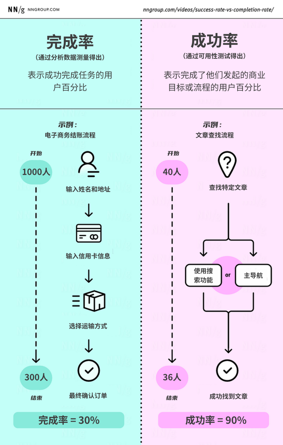 用户体验设计中的双重标准:完成率与成功率的深度解析