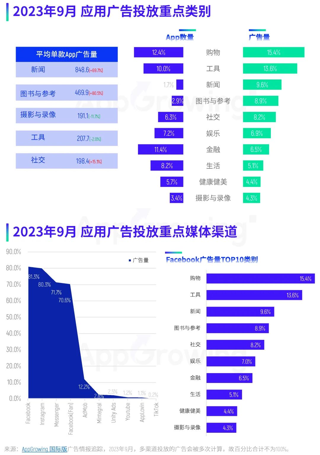 9月应用月报:应用热投趋势解读,购物类应用广告量排名第一