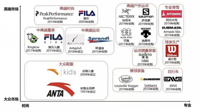 始祖鸟700亿上市,安踏并购之路能走多久?