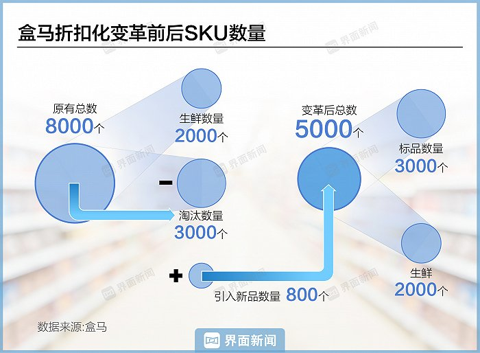 盒马“不要命式”降价,卷死了谁?