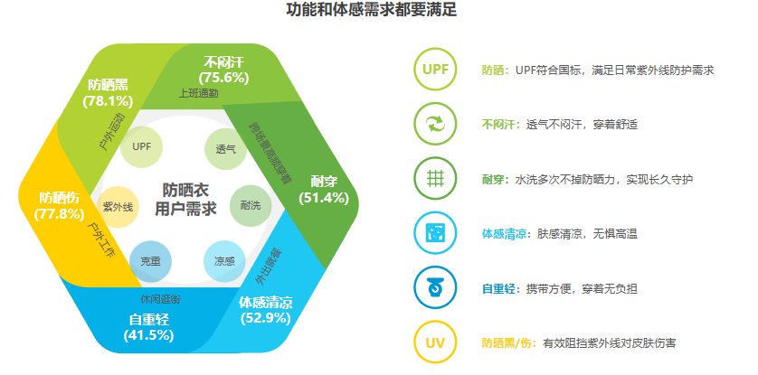 眼花缭乱的防晒衣赛道，需要一个&ldquo;标准答案&rdquo;
