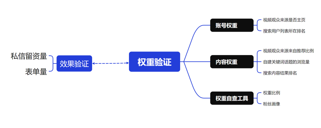 权重的游戏——B2B抖音,SEO为王