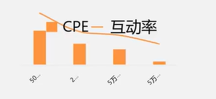 2万字长文,小红书高投放实战论!