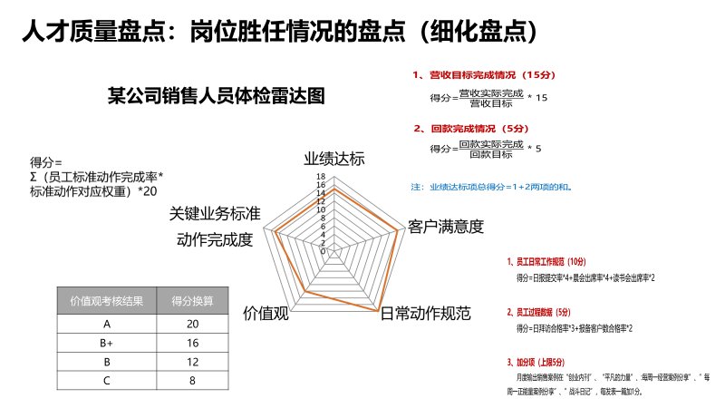 人才盘点是一个系统的组织效能诊断过程(整合版本)