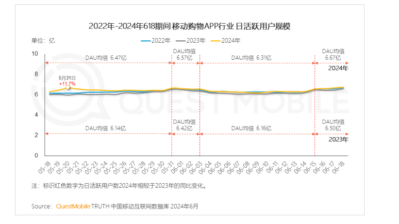 大促前夕即高点,综合电商平台的“稀缺”魔法正在消失?