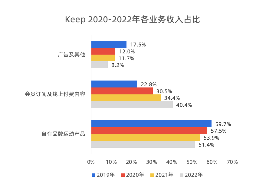 Keep的对手是自己!
