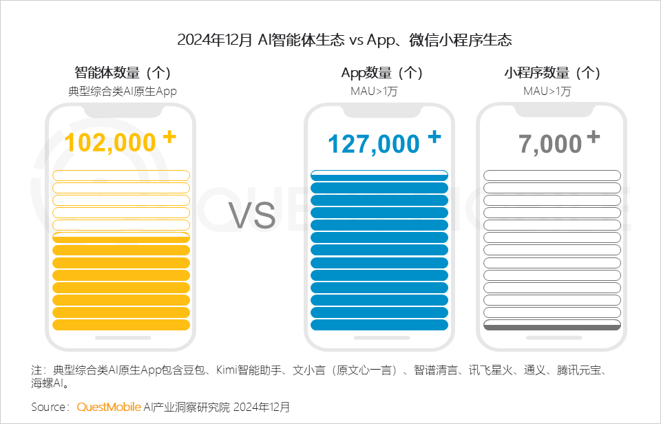 QuestMobile2024年AIGC应用发展年度报告:AI原生APP三强争霸,AI应用“四大模式”形成,智能体数量超过小程序