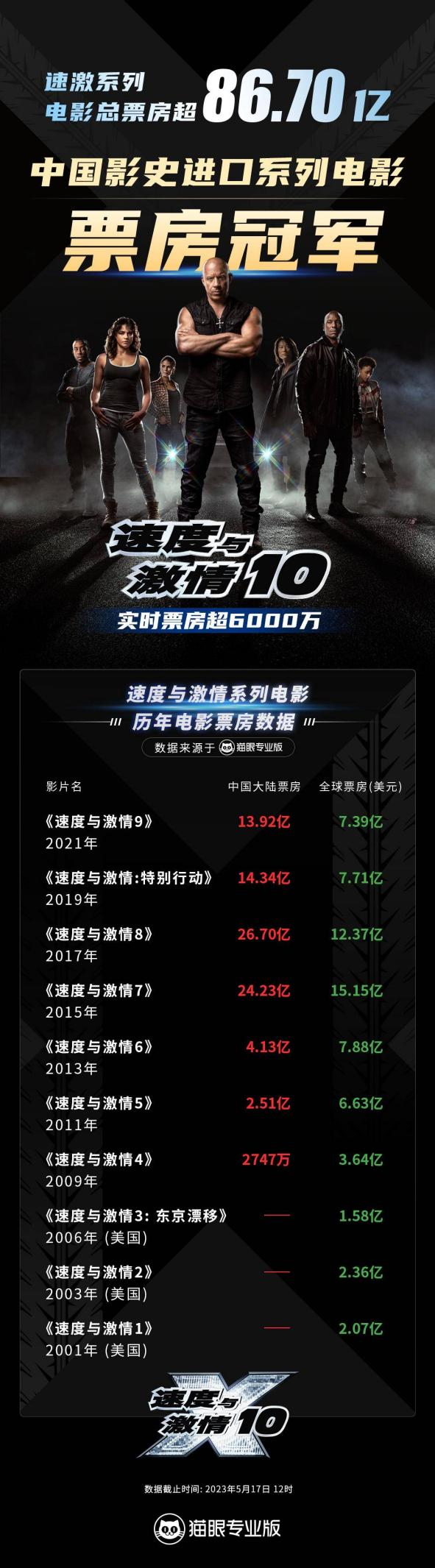 22年出了10部还没完结,《速激10》还剩多少激情?