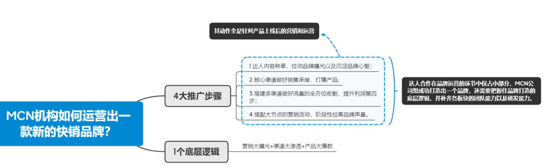 mcn机构做品牌是真的更容易成功么?