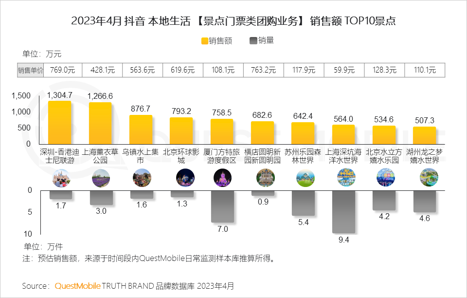 QuestMobile 2023年本地生活服务行业洞察:外卖用户2亿,“到家服务”战火燃起,京东、抖音、阿里系三方鏖战美团