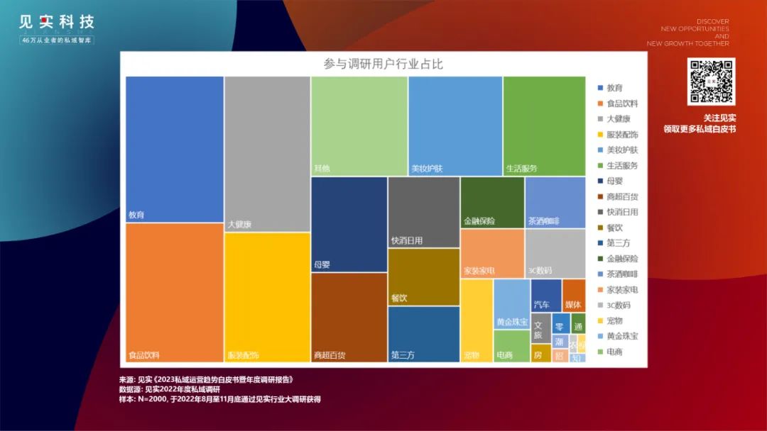 2000家品牌看到的2023年的私域是什么样?