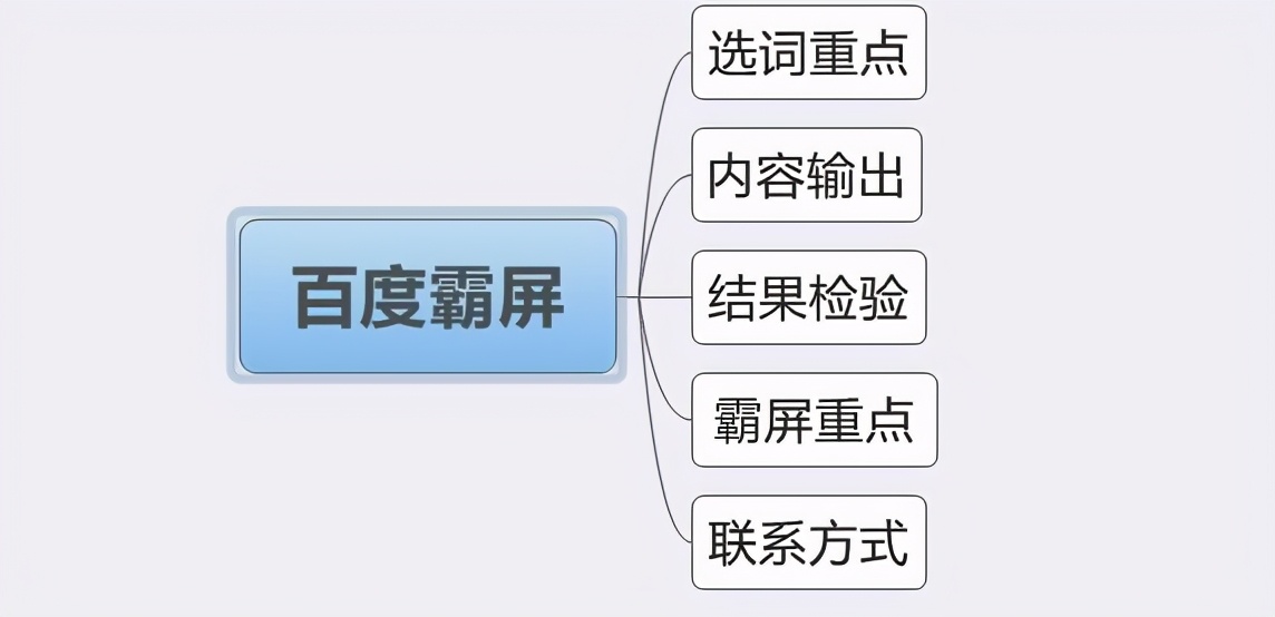 百度霸屏引流推广成功案例,附教程