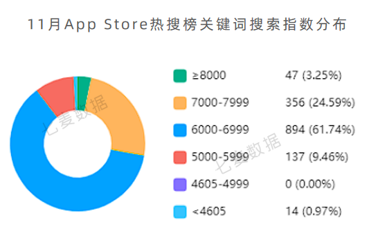 苹果提醒年末App可正常提审;热搜榜今年首次出现应用类产品 | 11月推广报告