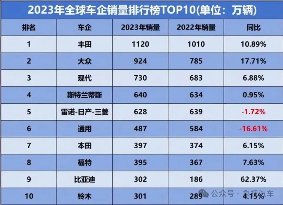 全球前五车企,小米让比亚迪害怕了!