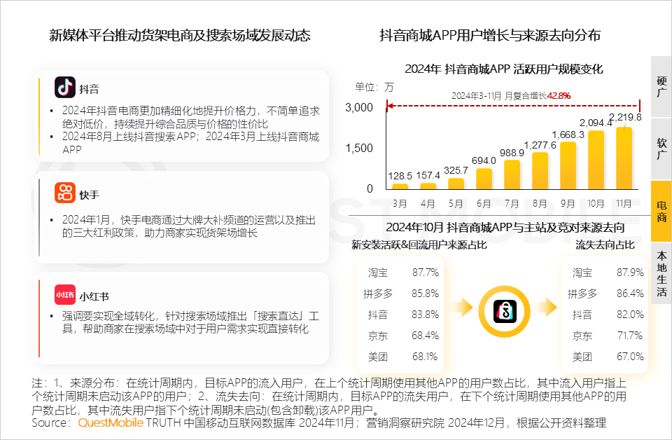 QuestMobile 2024年新媒体生态盘点：五大平台覆盖10.71亿用户，内容商业化进入爆发期&hellip;&hellip;