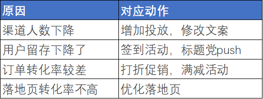 数据分析：如何深挖原因，推动业务