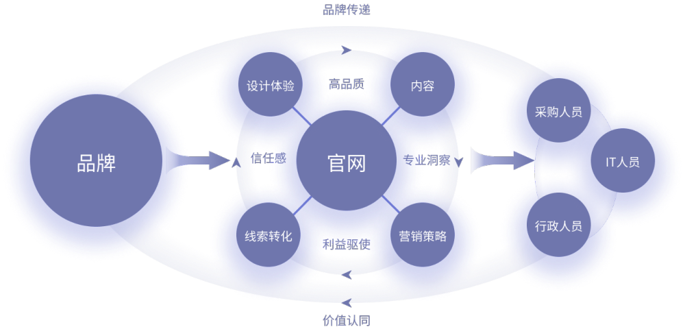 B2B品牌出海：海外官网建设及营销渠道搭建 | 进化潮专题①