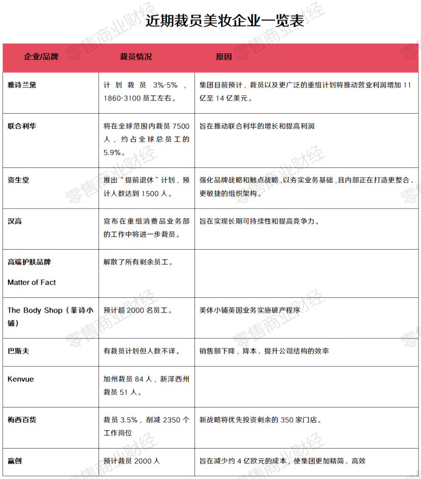 雅诗兰黛裁员7500人,美妆巨头“裁员潮”背后的隐秘与反思