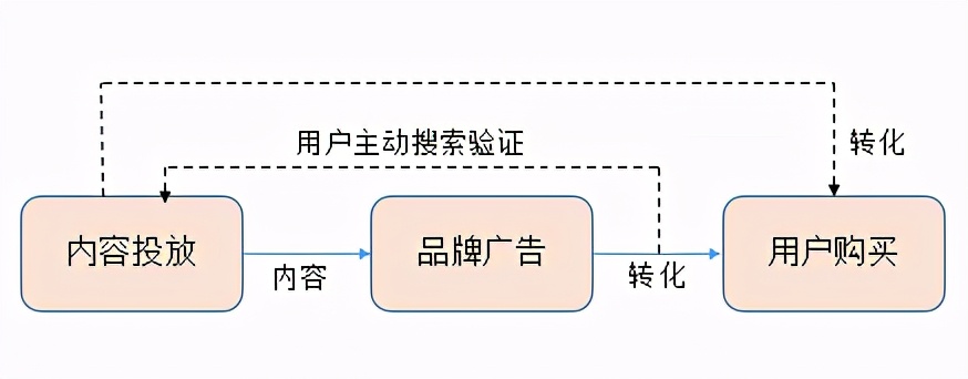 初创品牌互联网营销运作浅析