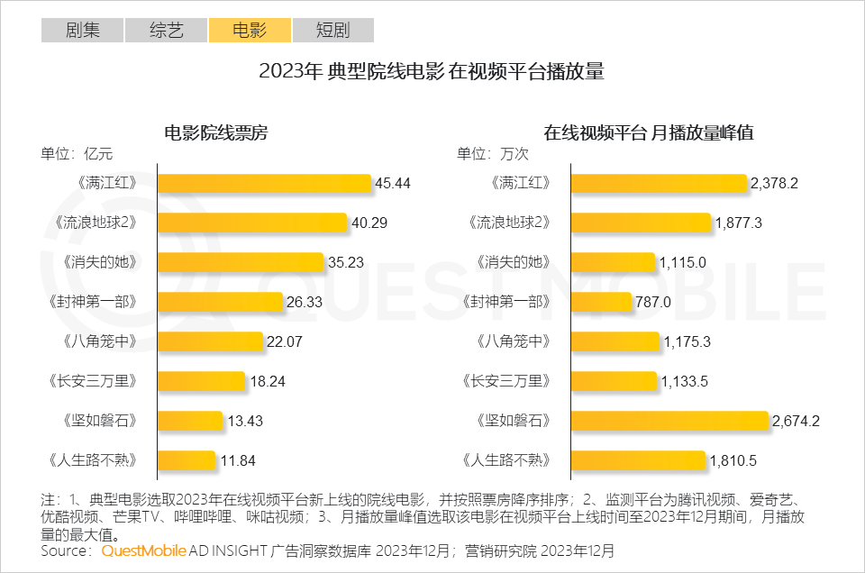 QuestMobile 2023年剧综影市场洞察：用户同质化，内容成突围关键，移动端商业化进入丰收期&hellip;&hellip;