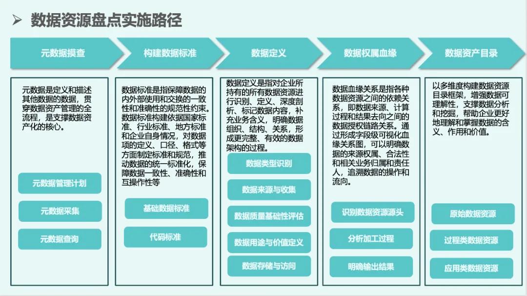 172页数据资产资本化知识地图PPT