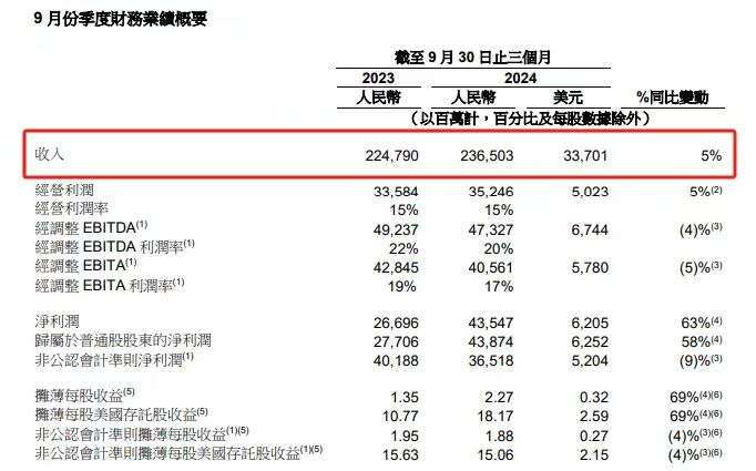 猫狗拼2024Q3财报解读:不躺平,意难平
