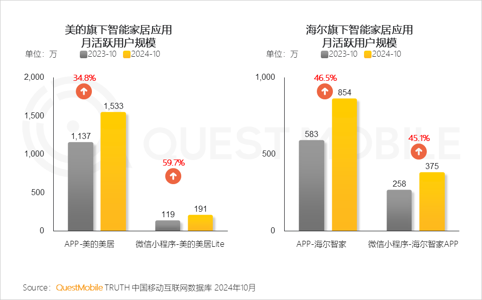 QuestMobile2024微信小程序年度报告：微信小程序用户规模达9.49亿，月人均使用近70次&hellip;&hellip;