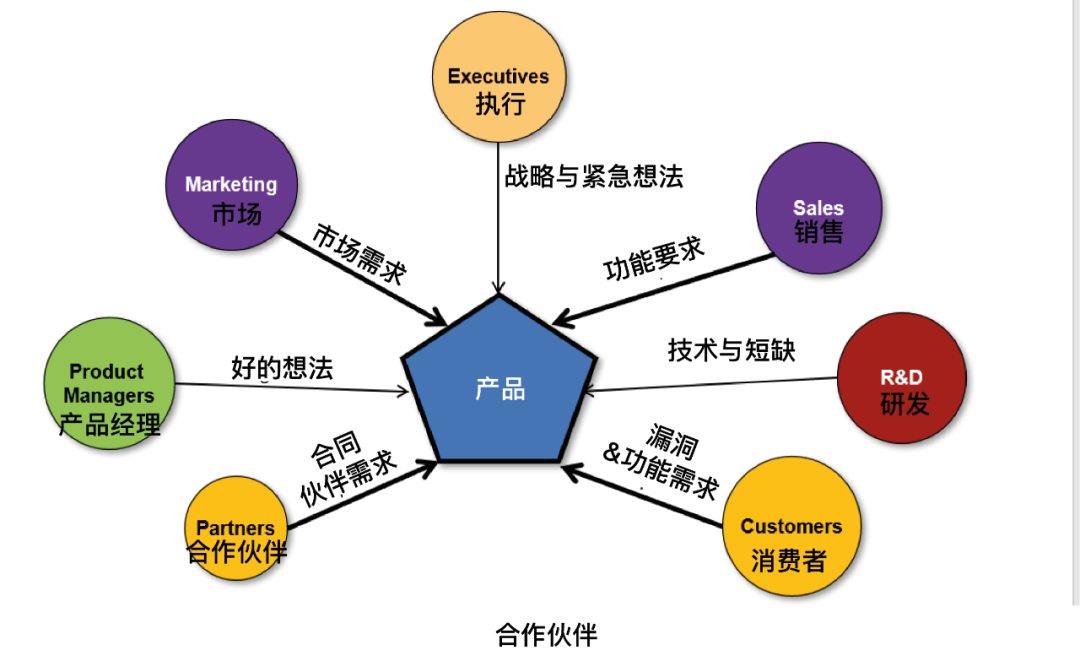 超强干货!如何创建产品路线图并确定解决方案优先级